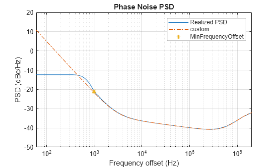 Figure Phase Noise PSD contains an axes object. The axes object with title Phase Noise PSD, xlabel Frequency offset (Hz), ylabel PSD (dBc/Hz) contains 3 objects of type line. One or more of the lines displays its values using only markers These objects represent Realized PSD, custom, MinFrequencyOffset.