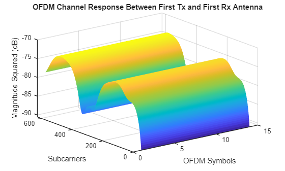 Figure contains an axes object. The axes object with title OFDM Channel Response Between First Tx and First Rx Antenna, xlabel OFDM Symbols, ylabel Subcarriers contains an object of type surface.