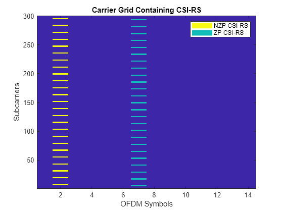 Figure contains an axes object. The axes object with title Carrier Grid Containing CSI-RS, xlabel OFDM Symbols, ylabel Subcarriers contains 3 objects of type image, line. These objects represent NZP CSI-RS, ZP CSI-RS.