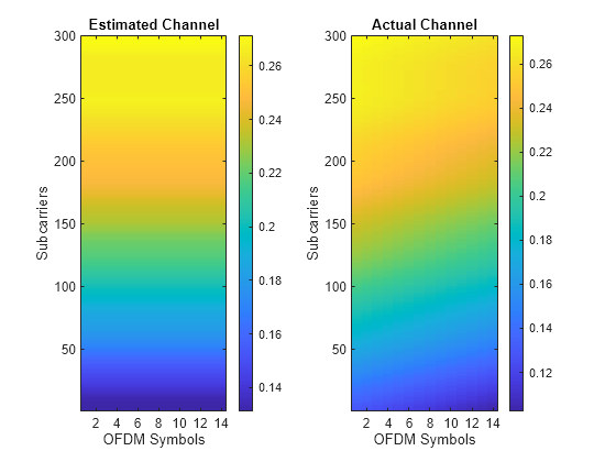 Figure contains 2 axes objects. Axes object 1 with title Estimated Channel, xlabel OFDM Symbols, ylabel Subcarriers contains an object of type image. Axes object 2 with title Actual Channel, xlabel OFDM Symbols, ylabel Subcarriers contains an object of type image.