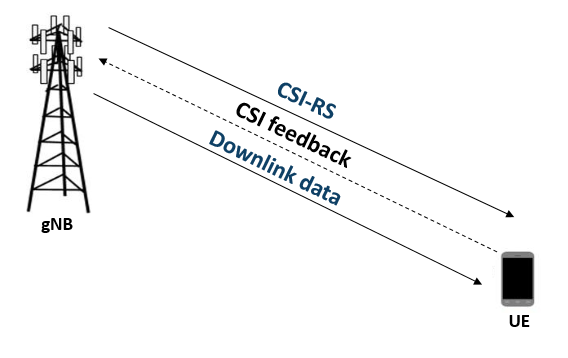 5G NR Downlink CSI Reporting - MATLAB & Simulink