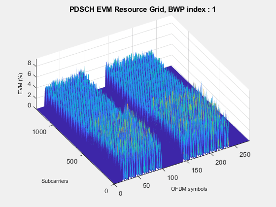 Figure EVM (%) contains an axes object. The axes object with title PDSCH EVM Resource Grid, BWP index : 1, xlabel OFDM symbols, ylabel Subcarriers contains an object of type surface.