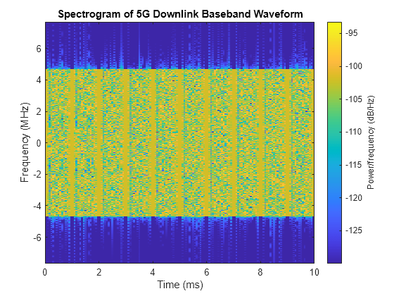 Figure contains an axes object. The axes object with title Spectrogram of 5G Downlink Baseband Waveform, xlabel Time (ms), ylabel Frequency (MHz) contains an object of type image.