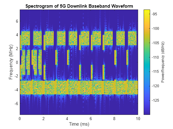 Figure contains an axes object. The axes object with title Spectrogram of 5G Downlink Baseband Waveform, xlabel Time (ms), ylabel Frequency (MHz) contains an object of type image.