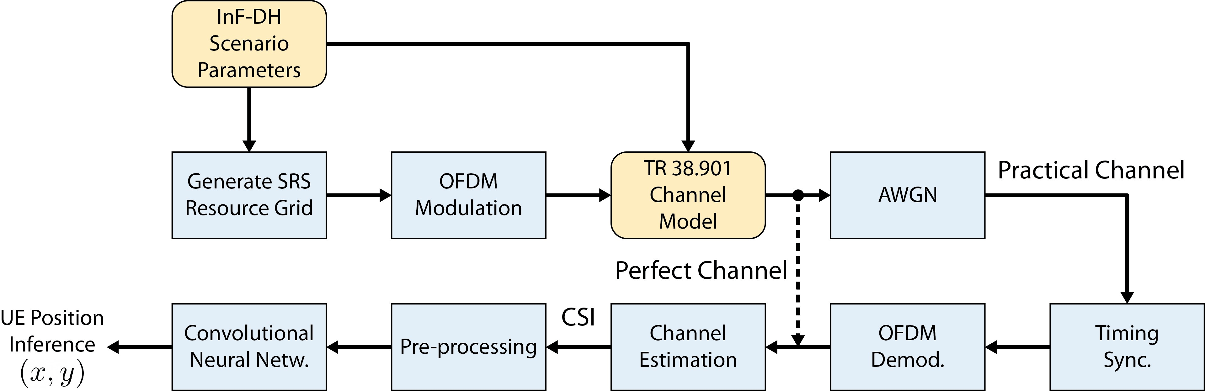 Process for UL SRS based channel estimation for positioning