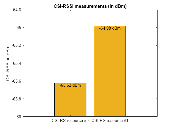 Figure contains an axes object. The axes object with title CSI-RSSI measurements (in dBm), ylabel CSI-RSSI in dBm contains 3 objects of type bar, text.