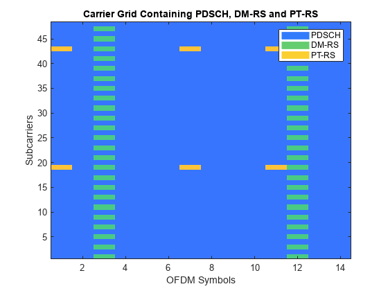 NR PDSCH Resource Allocation and DM-RS and PT-RS Reference Signals
