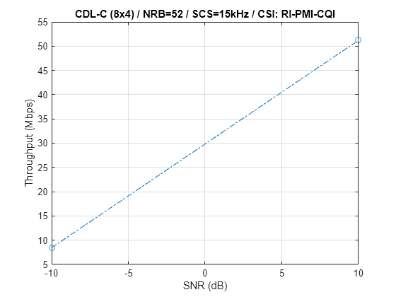 Figure contains an axes object. The axes object with title CDL-C (8x4) / NRB=52 / SCS=15kHz / CSI: RI-PMI-CQI, xlabel SNR (dB), ylabel Throughput (Mbps) contains an object of type line.