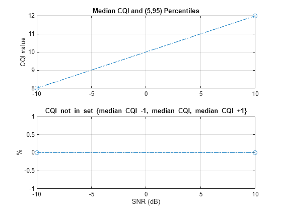 Figure contains 2 axes objects. Axes object 1 with title Median CQI and (5,95) Percentiles, ylabel CQI value contains an object of type errorbar. Axes object 2 with title CQI not in set {median blank CQI blank - 1 , blank median blank CQI, blank median blank CQI blank + 1 }, xlabel SNR (dB), ylabel % contains an object of type line.