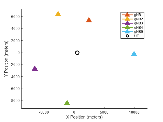 Figure contains an axes object. The axes object with xlabel X Position (meters), ylabel Y Position (meters) contains 6 objects of type line, scatter. These objects represent gNB1, gNB2, gNB3, gNB4, gNB5, UE.