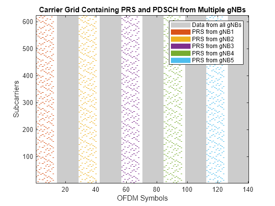 Figure contains an axes object. The axes object with title Carrier Grid Containing PRS and PDSCH from Multiple gNBs, xlabel OFDM Symbols, ylabel Subcarriers contains 7 objects of type image, line. These objects represent Data from all gNBs, PRS from gNB1, PRS from gNB2, PRS from gNB3, PRS from gNB4, PRS from gNB5.