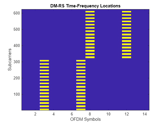 Figure contains an axes object. The axes object with title DM-RS Time-Frequency Locations, xlabel OFDM Symbols, ylabel Subcarriers contains an object of type image.