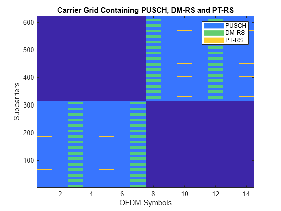 Figure contains an axes object. The axes object with title Carrier Grid Containing PUSCH, DM-RS and PT-RS, xlabel OFDM Symbols, ylabel Subcarriers contains 4 objects of type image, line. These objects represent PUSCH, DM-RS, PT-RS.