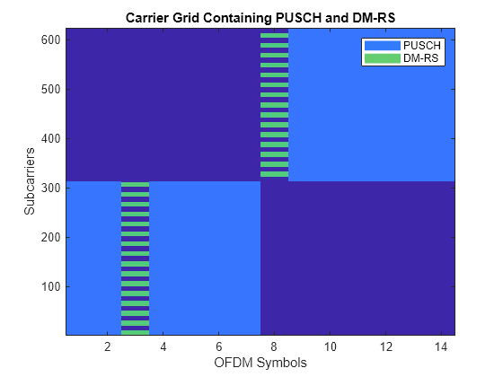 Figure contains an axes object. The axes object with title Carrier Grid Containing PUSCH and DM-RS, xlabel OFDM Symbols, ylabel Subcarriers contains 3 objects of type image, line. These objects represent PUSCH, DM-RS.