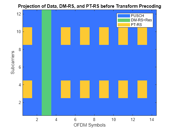 Figure contains an axes object. The axes object with title Projection of Data, DM-RS, and PT-RS before Transform Precoding, xlabel OFDM Symbols, ylabel Subcarriers contains 4 objects of type image, line. These objects represent PUSCH, DM-RS+Res, PT-RS.