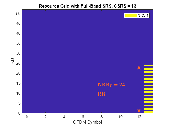 Figure contains an axes object. The axes object with title Resource Grid with Full-Band SRS. CSRS = 13, xlabel OFDM Symbol, ylabel RB contains 3 objects of type image, line, text. This object represents SRS 1.