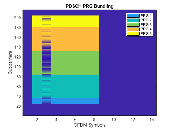 Figure contains an axes object. The axes object with title PDSCH PRG Bundling, xlabel OFDM Symbols, ylabel Subcarriers contains 6 objects of type image, patch. These objects represent PRG 1, PRG 2, PRG 3, PRG 4, PRG 5.