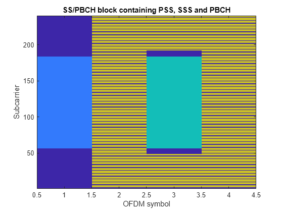 Figure contains an axes object. The axes object with title SS/PBCH block containing PSS, SSS and PBCH, xlabel OFDM symbol, ylabel Subcarrier contains an object of type image.