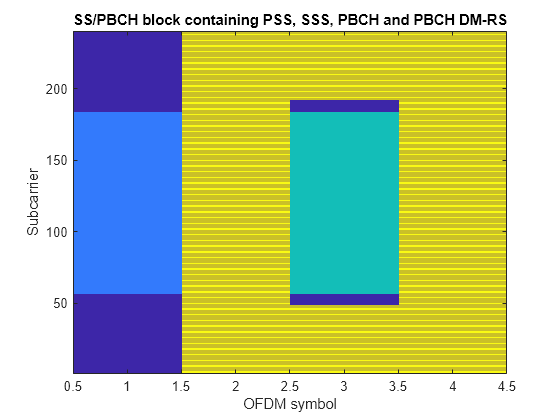 Figure contains an axes object. The axes object with title SS/PBCH block containing PSS, SSS, PBCH and PBCH DM-RS, xlabel OFDM symbol, ylabel Subcarrier contains an object of type image.