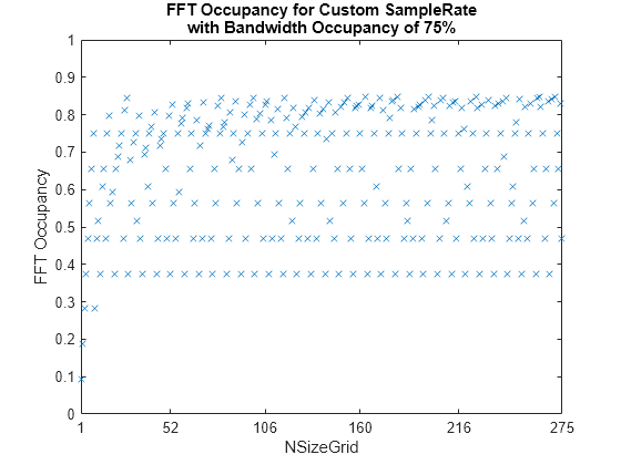 Figure contains an axes object. The axes object with title FFT Occupancy for Custom SampleRate with Bandwidth Occupancy of 75%, xlabel NSizeGrid, ylabel FFT Occupancy contains a line object which displays its values using only markers.