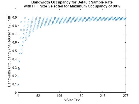 Figure contains an axes object. The axes object with title Bandwidth Occupancy for Default Sample Rate with FFT Size Selected for Maximum Occupancy of 90%, xlabel NSizeGrid, ylabel Bandwidth Occupancy (NSizeGrid * 12 / Nfft) contains a line object which displays its values using only markers.