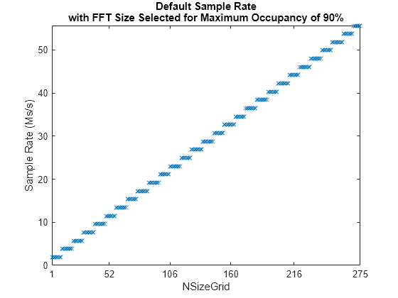 Figure contains an axes object. The axes object with title Default Sample Rate with FFT Size Selected for Maximum Occupancy of 90%, xlabel NSizeGrid, ylabel Sample Rate (Ms/s) contains a line object which displays its values using only markers.