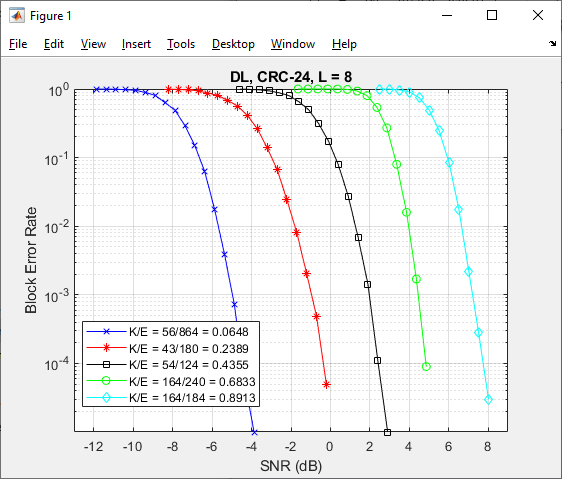 5G New Radio Polar Coding