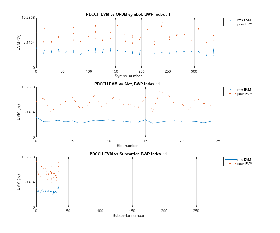 Figure contains 3 axes objects. Axes object 1 with title PDCCH EVM vs OFDM symbol, BWP index : 1, xlabel Symbol number, ylabel EVM (%) contains 2 objects of type line. These objects represent rms EVM, peak EVM. Axes object 2 with title PDCCH EVM vs Slot, BWP index : 1, xlabel Slot number, ylabel EVM (%) contains 2 objects of type line. These objects represent rms EVM, peak EVM. Axes object 3 with title PDCCH EVM vs Subcarrier, BWP index : 1, xlabel Subcarrier number, ylabel EVM (%) contains 2 objects of type line. These objects represent rms EVM, peak EVM.