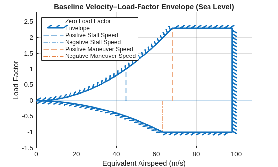 Figure contains an axes object. The axes object with title Baseline Velocity–Load‑Factor Envelope (Sea Level), xlabel Equivalent Airspeed (m/s), ylabel Load Factor contains 6 objects of type line, boundaryline. These objects represent Zero Load Factor, Envelope, Positive Stall Speed, Negative Stall Speed, Positive Maneuver Speed, Negative Maneuver Speed.