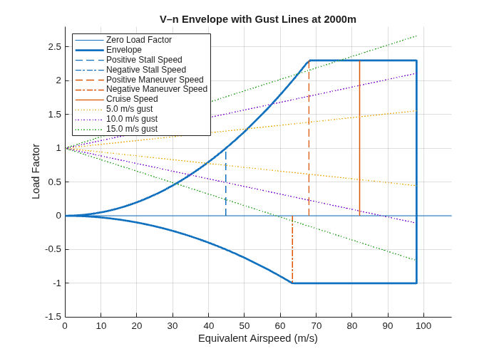 Figure contains an axes object. The axes object with title V–n Envelope with Gust Lines at 2000m, xlabel Equivalent Airspeed (m/s), ylabel Load Factor contains 10 objects of type line. These objects represent Zero Load Factor, Envelope, Positive Stall Speed, Negative Stall Speed, Positive Maneuver Speed, Negative Maneuver Speed, Cruise Speed, 5.0 m/s gust, 10.0 m/s gust, 15.0 m/s gust.