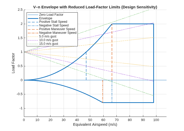 Figure contains an axes object. The axes object with title V–n Envelope with Reduced Load‑Factor Limits (Design Sensitivity), xlabel Equivalent Airspeed (m/s), ylabel Load Factor contains 9 objects of type line. These objects represent Zero Load Factor, Envelope, Positive Stall Speed, Negative Stall Speed, Positive Maneuver Speed, Negative Maneuver Speed, 5.0 m/s gust, 10.0 m/s gust, 15.0 m/s gust.