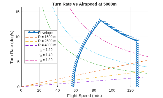 Figure contains an axes object. The axes object with title Turn Rate vs Airspeed at 5000m, xlabel Flight Speed (m/s), ylabel Turn Rate (deg/s) contains 7 objects of type boundaryline, line. These objects represent Envelope, R = 1500 m, R = 2500 m, R = 4000 m, n_z = 1.20, n_z = 1.40, n_z = 1.80.