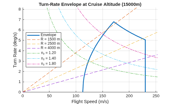 Figure contains an axes object. The axes object with title Turn‑Rate Envelope at Cruise Altitude (15000m), xlabel Flight Speed (m/s), ylabel Turn Rate (deg/s) contains 7 objects of type line. These objects represent Envelope, R = 1500 m, R = 2500 m, R = 4000 m, n_z = 1.20, n_z = 1.40, n_z = 1.80.