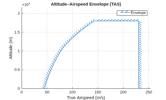 Figure contains an axes object. The axes object with title Altitude–Airspeed Envelope (TAS), xlabel True Airspeed (m/s), ylabel Altitude (m) contains an object of type boundaryline. This object represents Envelope.