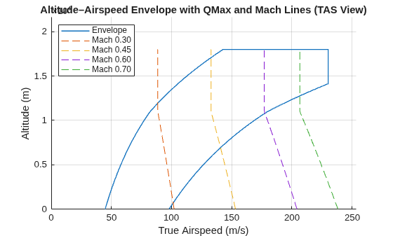 Figure contains an axes object. The axes object with title Altitude–Airspeed Envelope with QMax and Mach Lines (TAS View), xlabel True Airspeed (m/s), ylabel Altitude (m) contains 5 objects of type line. These objects represent Envelope, Mach 0.30, Mach 0.45, Mach 0.60, Mach 0.70.