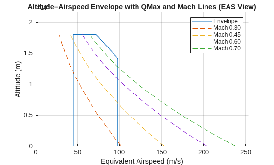 Figure contains an axes object. The axes object with title Altitude–Airspeed Envelope with QMax and Mach Lines (EAS View), xlabel Equivalent Airspeed (m/s), ylabel Altitude (m) contains 5 objects of type line. These objects represent Envelope, Mach 0.30, Mach 0.45, Mach 0.60, Mach 0.70.