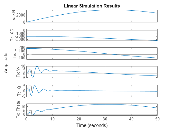 Analyze State-Space Model for Linear Control and Static Stability Analysis