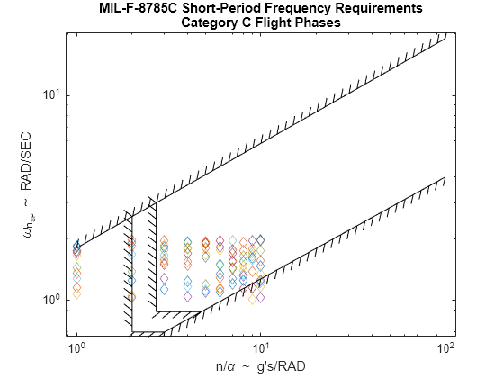 Figure contains an axes object. The axes object with title MIL-F-8785C Short-Period Frequency Requirements Category C Flight Phases, xlabel n/ alpha blank ~ blank g's/RAD, ylabel omega indexOf n indexOf SP baseline baseline blank ~ blank RAD/SEC contains 14 objects of type line, boundaryline. One or more of the lines displays its values using only markers These objects represent Level 1, Level 1 - Classes II-L, III, Level 1 - Classes I, II-C, IV.