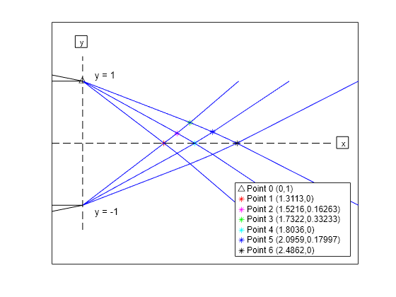 Solving for the Exit Flow of a Supersonic Nozzle