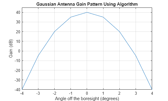 Figure contains an axes object. The axes object with title Gaussian Antenna Gain Pattern Using Algorithm, xlabel Angle off the boresight (degrees), ylabel Gain (dB) contains an object of type line.