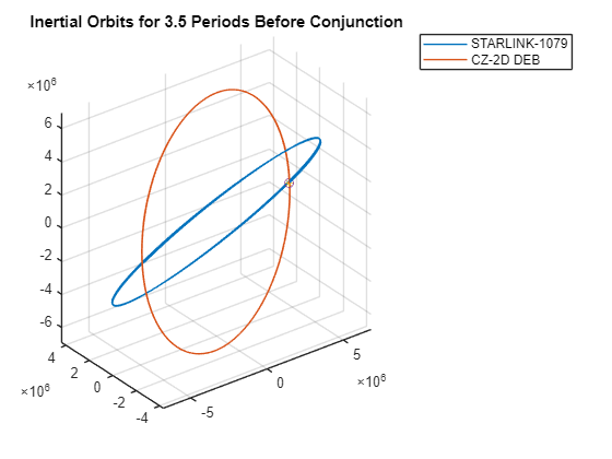 Figure contains an axes object. The axes object with title Inertial Orbits for 3.5 Periods Before Conjunction contains 4 objects of type line. One or more of the lines displays its values using only markers These objects represent STARLINK-1079, CZ-2D DEB.