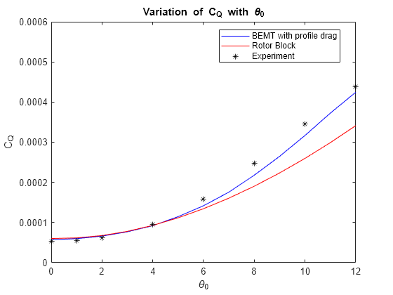 Computation of Thrust and Torque Coefficients Using Rotor Block