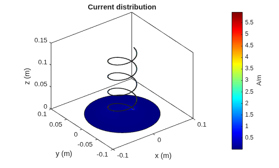Figure contains an axes object. The axes object with title Current distribution, xlabel x (m), ylabel y (m) contains 4 objects of type patch.