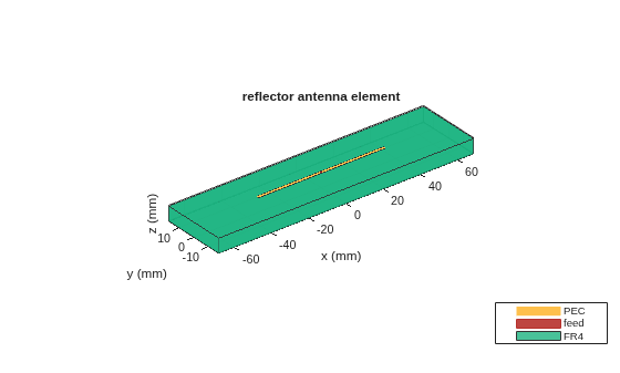 Figure contains an axes object. The axes object with title reflector antenna element, xlabel x (mm), ylabel y (mm) contains 4 objects of type patch, surface. These objects represent PEC, feed, FR4.