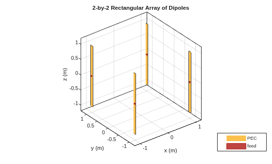 Figure contains an axes object. The axes object with title 2-by-2 Rectangular Array of Dipoles, xlabel x (m), ylabel y (m) contains 12 objects of type patch, surface. These objects represent PEC, feed.