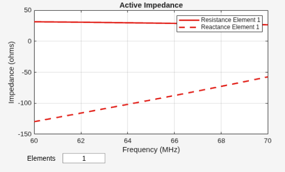 Figure contains an axes object and other objects of type uicontrol. The axes object with title Active Impedance, xlabel Frequency (MHz), ylabel Impedance (ohms) contains 2 objects of type line. These objects represent Resistance Element 1, Reactance Element 1.