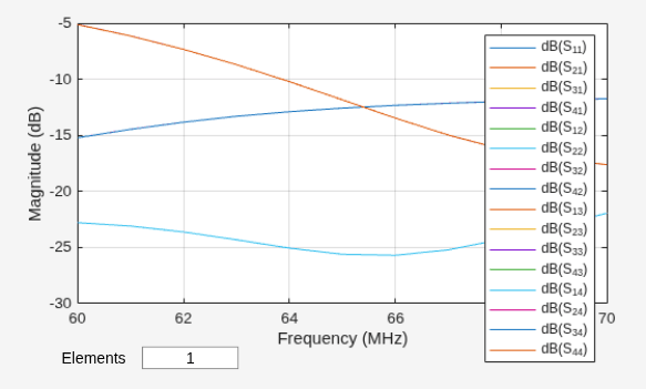 Figure contains an axes object and other objects of type uicontrol. The axes object with xlabel Frequency (MHz), ylabel Magnitude (dB) contains 16 objects of type line. These objects represent dB(S_{11}), dB(S_{21}), dB(S_{31}), dB(S_{41}), dB(S_{12}), dB(S_{22}), dB(S_{32}), dB(S_{42}), dB(S_{13}), dB(S_{23}), dB(S_{33}), dB(S_{43}), dB(S_{14}), dB(S_{24}), dB(S_{34}), dB(S_{44}).