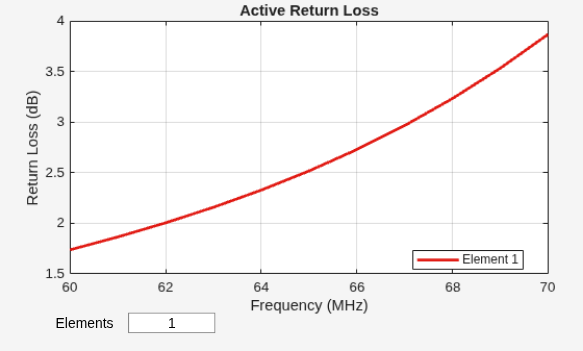 Figure contains an axes object and other objects of type uicontrol. The axes object with title Active Return Loss, xlabel Frequency (MHz), ylabel Return Loss (dB) contains an object of type line. This object represents Element 1.