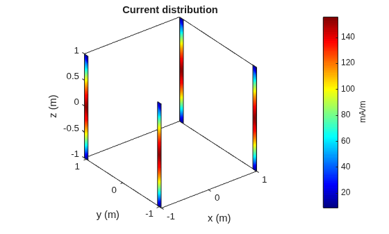 Figure contains an axes object. The axes object with title Current distribution, xlabel x (m), ylabel y (m) contains 9 objects of type patch.