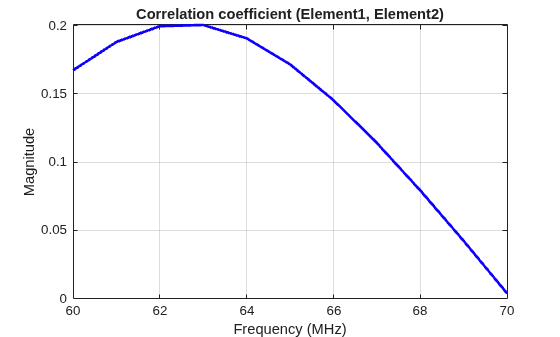 Figure contains an axes object. The axes object with title Correlation coefficient (Element1, Element2), xlabel Frequency (MHz), ylabel Magnitude contains an object of type line.